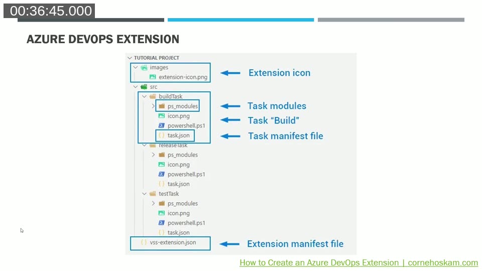 Slide: Azure DevOps Extension structure diagram showing the vss-extension.json manifest, task modules, task manifest files, and PowerShell scripts
