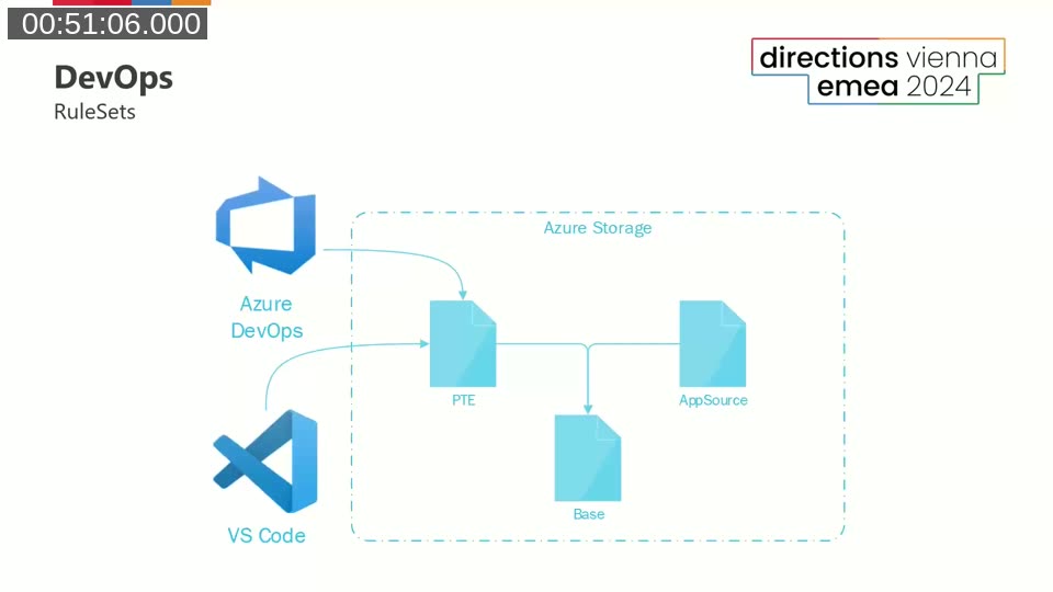 Architecture diagram showing how a shared ruleset on Azure Storage is consumed by both Azure DevOps pipelines and VS Code.