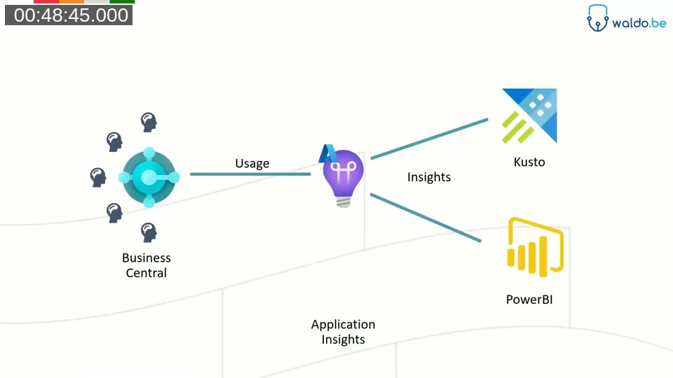 Telemetry architecture diagram on a waldo.be slide: user icons connect to Business Central, which sends Usage data to Application Insights, which then exposes Insights to Kusto and PowerBI.