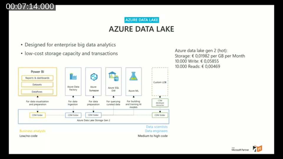 Azure Data Lake architecture diagram showing Power BI, Azure Data Factory, Azure Synapse, Azure SQL DW, and Azure ML built on Azure Data Lake Storage Gen2