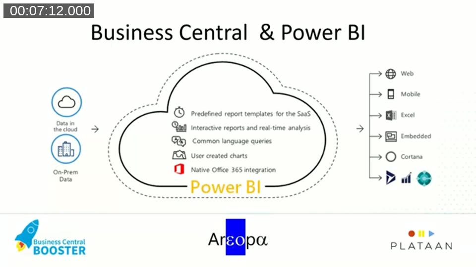 Diagram showing Business Central data (cloud and on-premises) flowing into Power BI, which outputs to Web, Mobile, Excel, Embedded, Cortana, and other channels