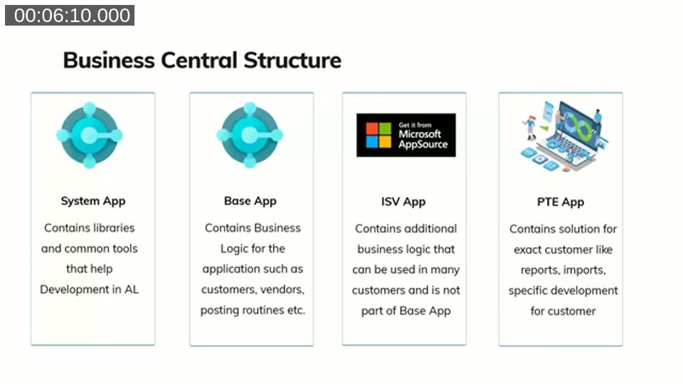 Diagram showing Business Central's layered structure: System App, Base App, ISV App, and PTE App