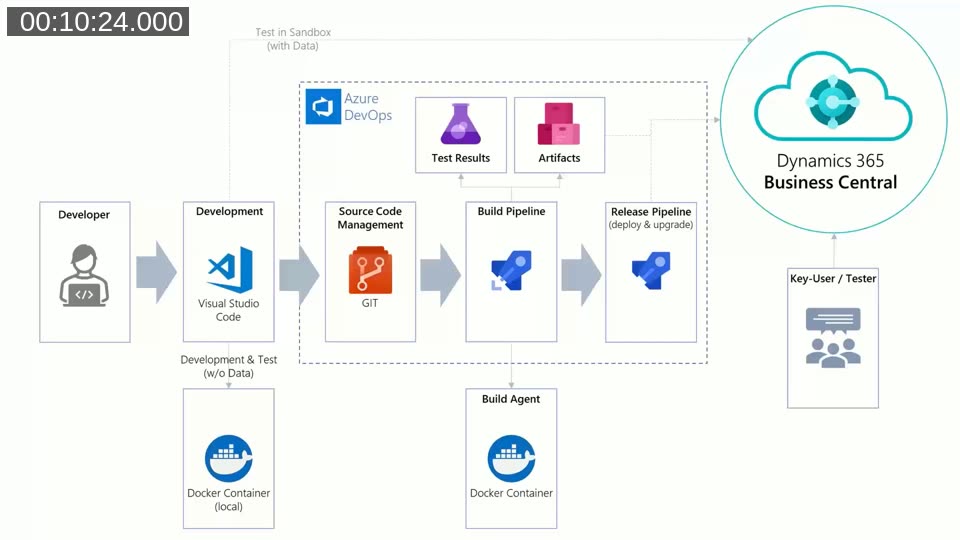 Diagram showing the DevOps and Docker workflow from developer and VS Code through Git source control, build pipeline, and release pipeline to Business Central