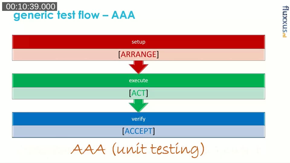 Slide showing the generic test flow of setup, execute, verify, mapped to the Given/When/Then and Arrange/Act/Assert patterns