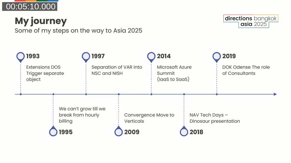 Timeline slide titled 'My journey' showing milestones from 1993 extensions in DOS Navision through 1995 hourly billing pushback, 1997 NSC/NISH split, 2009 convergence to verticals, 2014 Microsoft Azure Summit, 2018 NAV TechDays dinosaur presentation, and 2019 Days of Knowledge Odense