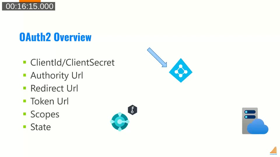 OAuth2 overview slide listing the required building blocks: Client ID/Client Secret, Authority URL, Redirect URL, Token URL, Scopes, and State