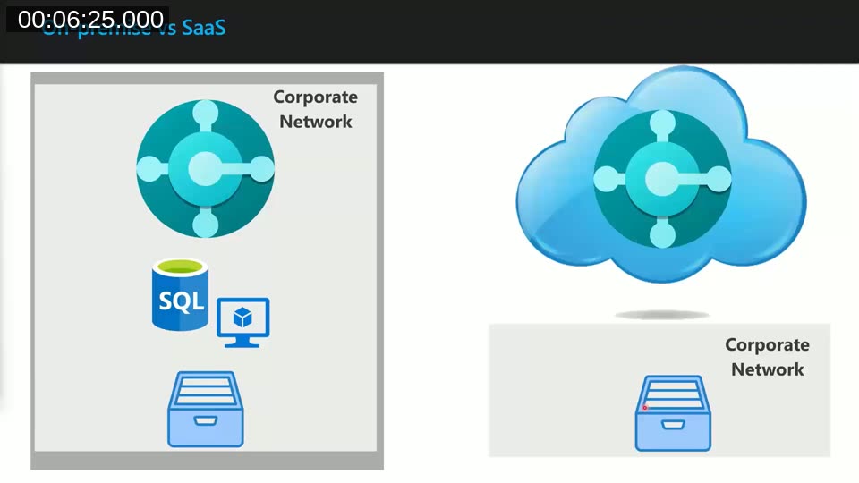 Diagram comparing on-premises Business Central architecture (corporate network with SQL and file storage) versus SaaS architecture (cloud-hosted, separate from the corporate network)