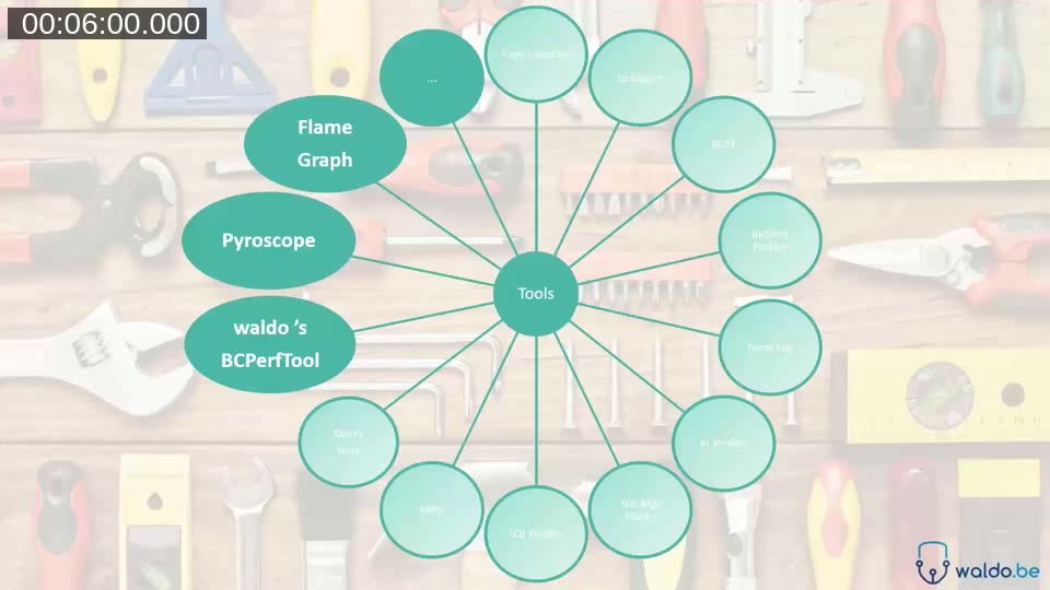 Slide showing a wheel of Business Central performance tools, contrasting familiar tools (Page Inspector, Debugger, BCPT, InClient Profiler, Event Log, AL Profiler) with less familiar tools (Flame Graph, Pyroscope, waldo's BCPerfTool)