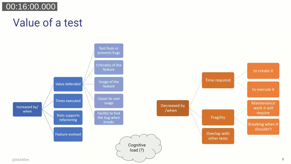 Diagram showing what increases the value of a test (value defended, times executed, supports refactoring, feature evolved) and what decreases it (time required, fragility, overlap with other tests), with cognitive load as an open question