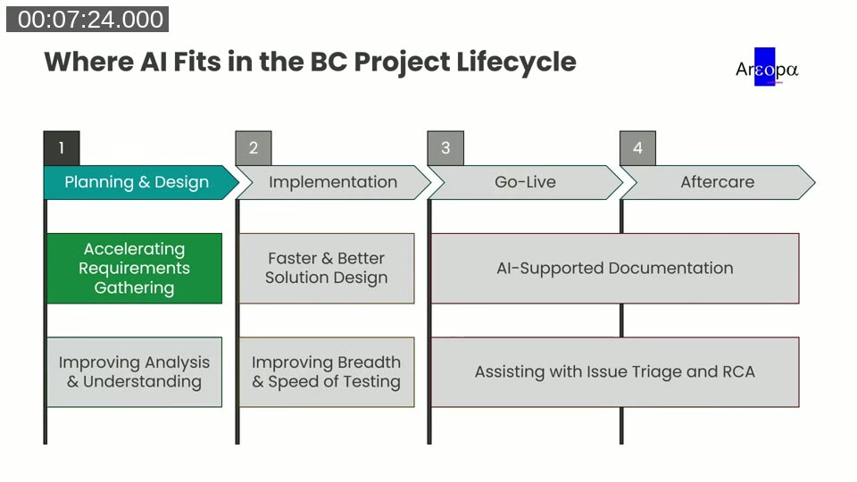 Diagram showing where AI fits across the four-stage Business Central project lifecycle