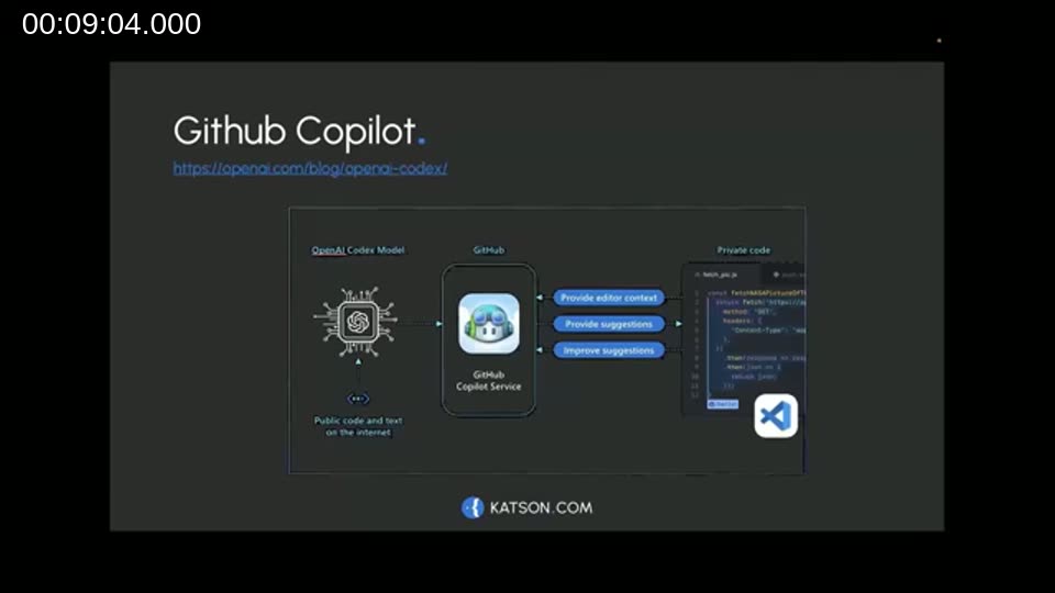 Diagram showing the GitHub Copilot architecture: OpenAI Codex model, GitHub Copilot service, and private code in VS Code
