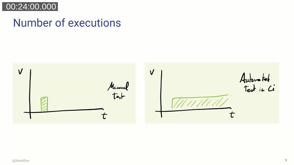 Hand-drawn chart comparing the value a manual test delivers once versus the value an automated test in CI delivers continuously over time