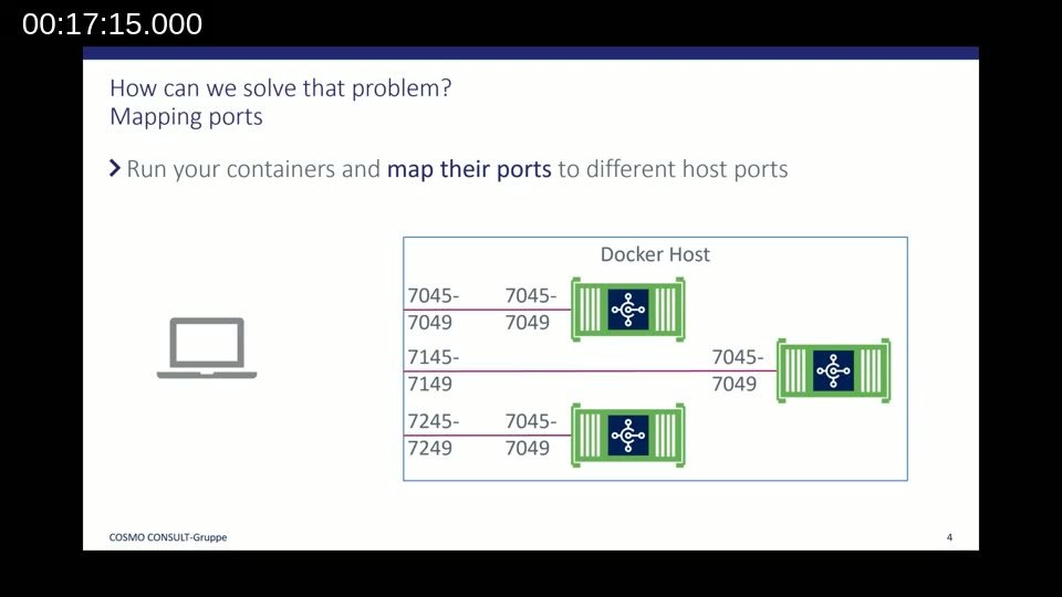 Diagram showing port mapping for three containers on a Docker host — each container gets a unique set of host ports (7045-7049, 7145-7149, 7245-7249)