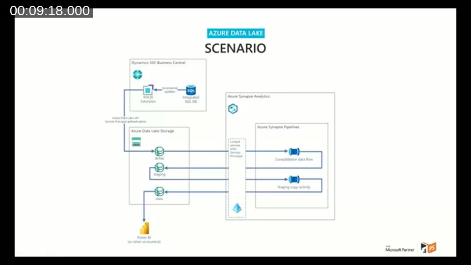 Scenario diagram showing Business Central with the ADLSE extension exporting deltas to Azure Data Lake Storage, processed by Azure Synapse pipelines into a final data set consumed by Power BI