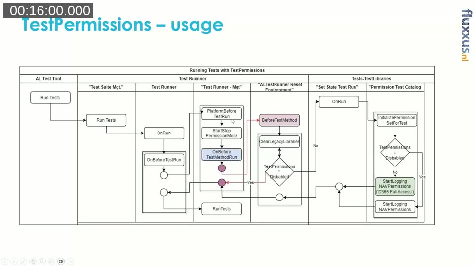 Flowchart of how TestPermissions is picked up by the Test Runner, from AL Test Tool down to StartLoggingNAVPermissions