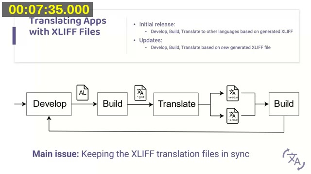 Diagram showing the develop-build-translate-build cycle for translating Business Central apps with XLIFF files, highlighting the challenge of keeping translation files in sync