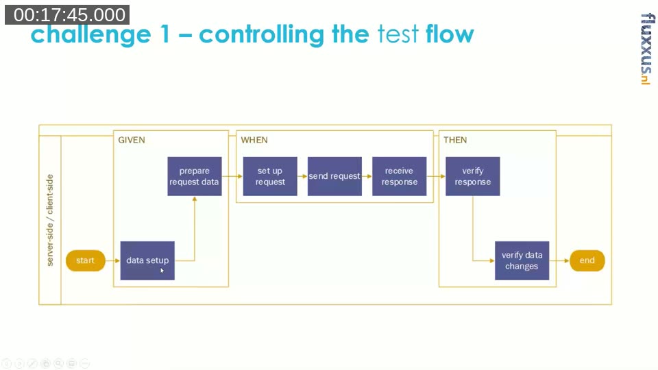 Diagram showing the Given/When/Then test flow split across client-side and server-side steps, from data setup to verifying data changes