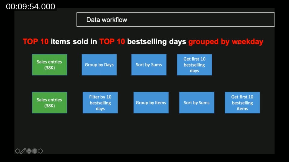 Data workflow diagram showing the two-stage pipeline: group by days, sort by sums, filter, group by items