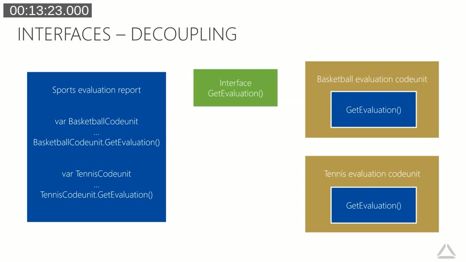 Slide: Interfaces – Decoupling — the interface sits between the report and the evaluation codeunits