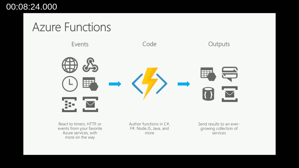 Azure Functions architecture: Events trigger Code which produces Outputs to various Azure services