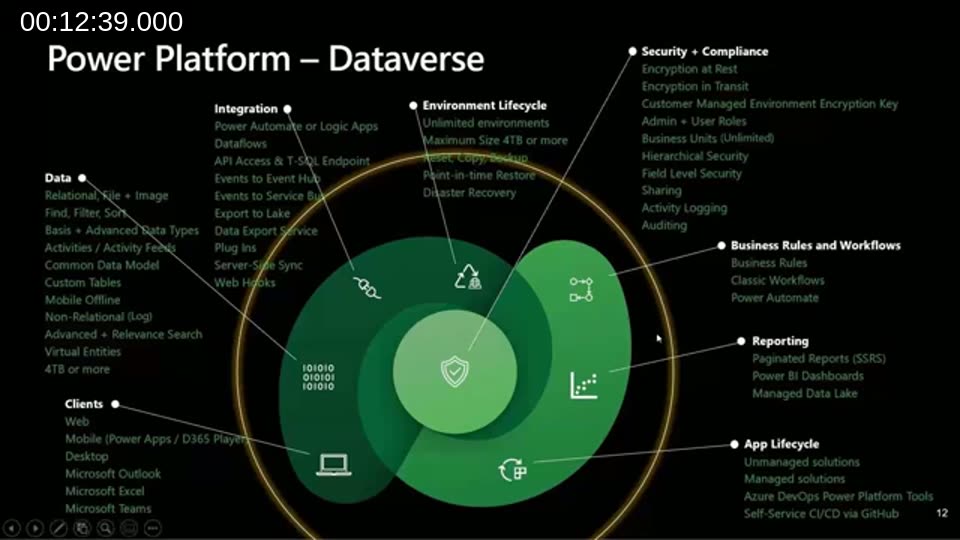 Circular architecture diagram of Power Platform and Dataverse showing data, integration, environment lifecycle, security and compliance, business rules, reporting, and app lifecycle