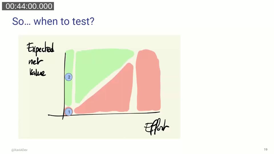Expected net value versus effort chart with a green zone (worth testing) and a red zone (not worth testing)