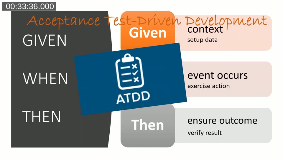 Diagram explaining Acceptance Test-Driven Development: Given sets context and data, When triggers the action, Then verifies the outcome