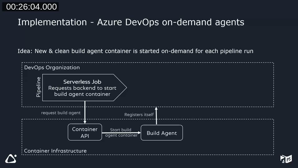 Architecture diagram of Azure DevOps on-demand agents showing a serverless job requesting the container API to start a build agent container that registers itself with the DevOps organization
