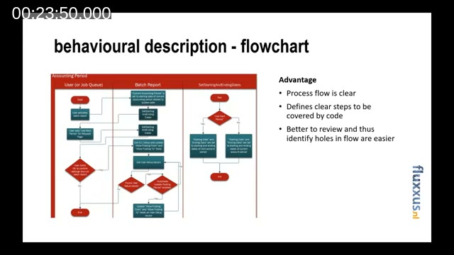 Flowchart titled 'behavioural description - flowchart' showing the User, Batch Report, and SetStartingAndEndingDates swimlanes for the automatic posting period example, with advantages listed: process flow is clear, defines clear steps to be covered by code, easier to review and identify holes
