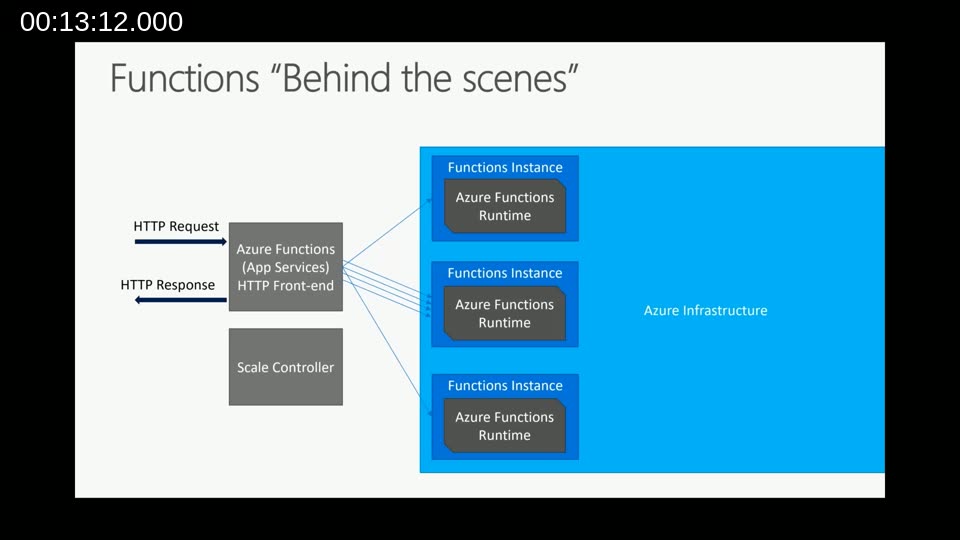 Azure Functions behind the scenes: Scale Controller spawning multiple Function Instances