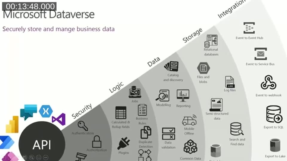 Layered diagram of Dataverse showing API, security, logic, data, storage, and integration capabilities