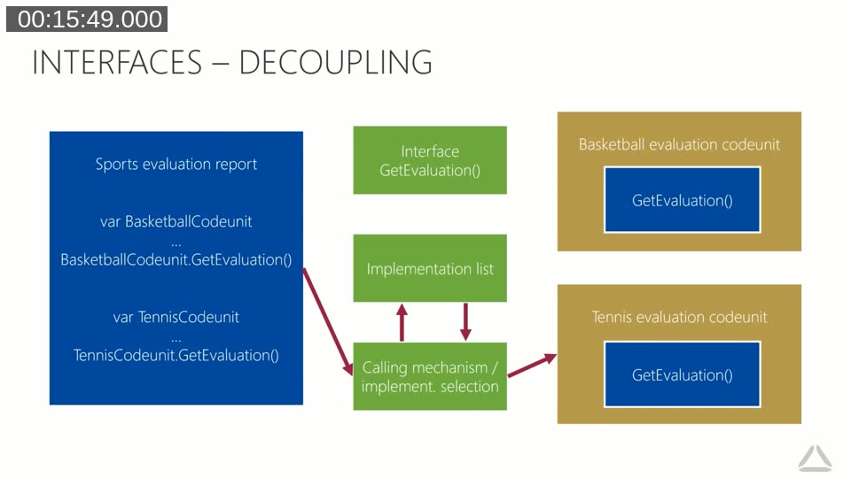 Slide: Interfaces – Decoupling — implementation list and calling mechanism added to the diagram