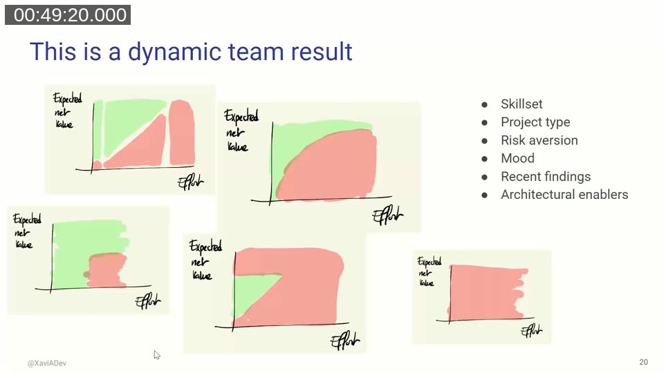 Five different value-versus-effort charts illustrating how skillset, project type, risk aversion, mood, recent findings, and architectural enablers shift where each person draws the line