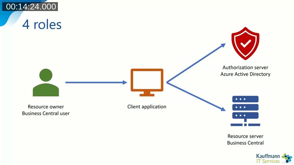 Diagram of the four OAuth roles: resource owner, client application, authorization server (Azure Active Directory), and resource server (Business Central)