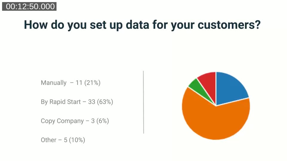 Poll results pie chart showing how webinar attendees set up customer data: 63% RapidStart, 21% manually, 6% copy company, 10% other
