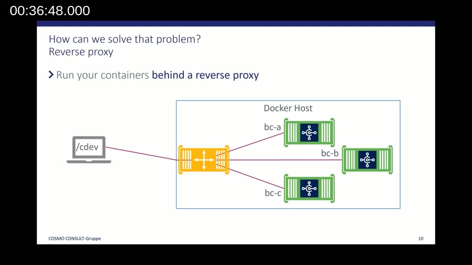 Diagram showing a reverse proxy container (Traefik) routing traffic to bc-a, bc-b, and bc-c containers
