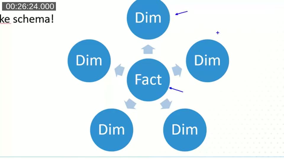 Diagram of a star schema showing a central Fact table surrounded by five Dim (dimension) tables
