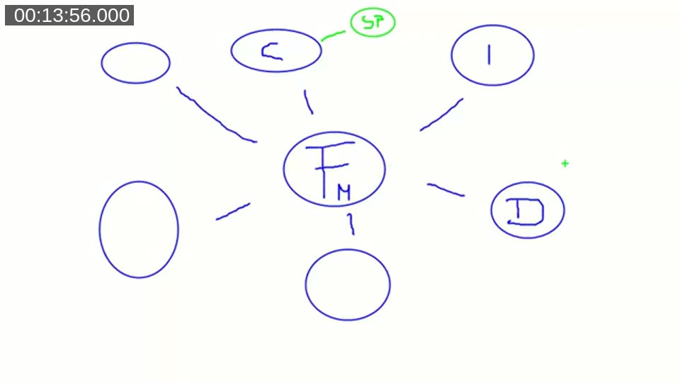Hand-drawn diagram of a fact table (F) at the center connected to surrounding dimension tables, illustrating a star/snowflake schema with a salesperson dimension linked off a customer dimension