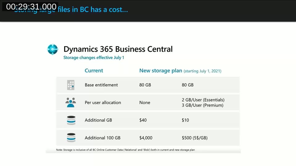 Slide showing Business Central storage pricing: 80 GB base entitlement, per-user allocation, and additional GB pricing