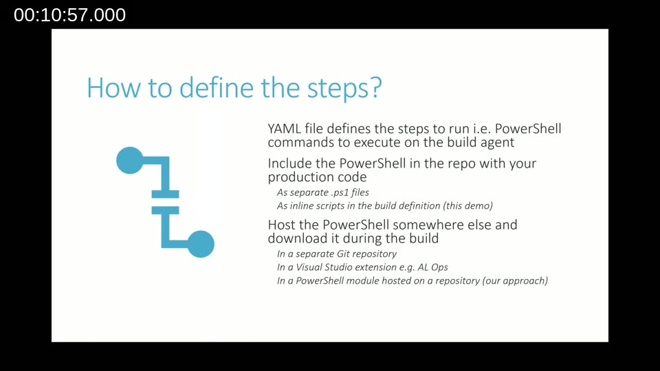 Slide showing options for how to define pipeline steps: inline YAML, separate PS1 files, or external PowerShell module