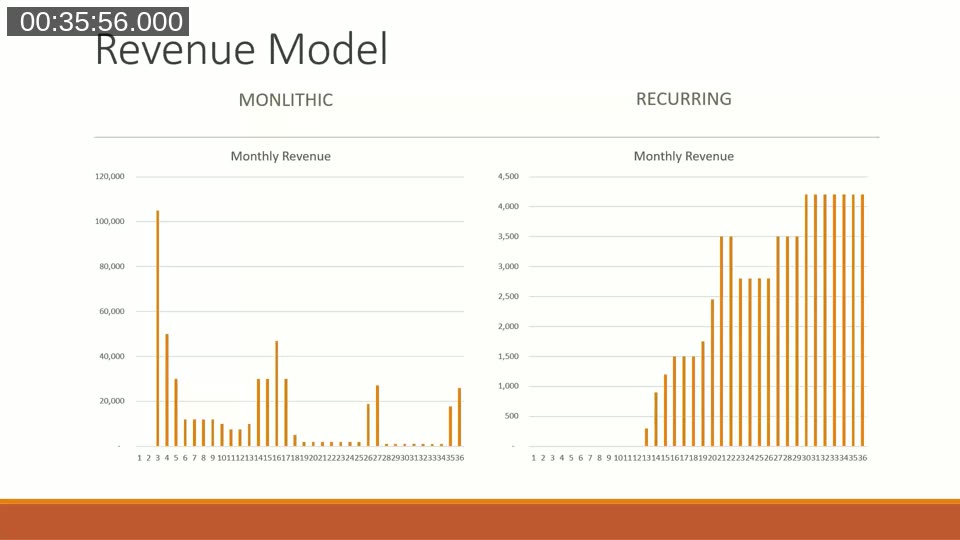 Monthly revenue: a NAV project front-loads cash; a BC subscription starts at zero and grows month by month.