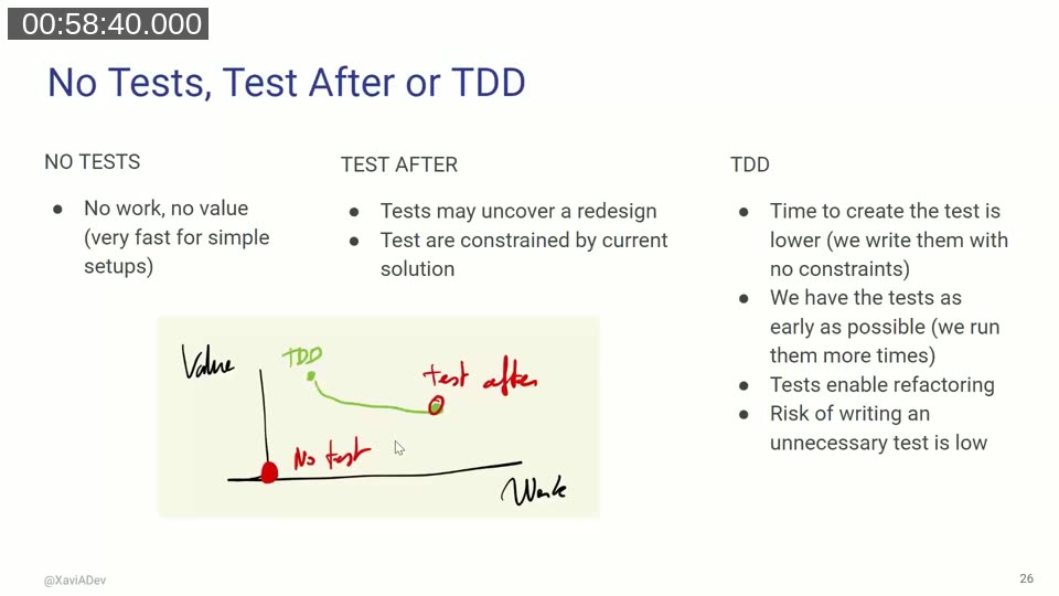 Comparison table and chart of No Tests, Test After, and TDD approaches, showing how TDD yields test value earliest