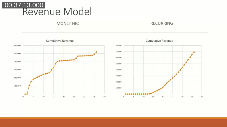 Cumulative revenue over 36 months: NAV plateaus after go-live, while BC keeps climbing.