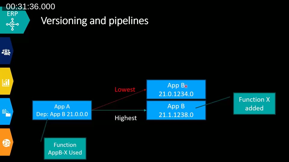 Diagram showing App A depending on App B, with lowest and highest resolution pointing to different App B versions after a new function is added