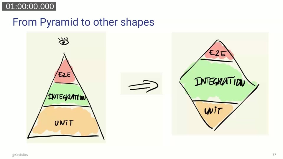 Classic testing pyramid (unit, integration, E2E) transforming into a diamond shape with integration tests as the largest layer