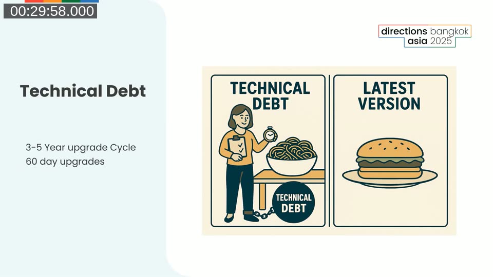 Technical Debt slide contrasting a chained-down figure representing a 3-5 year upgrade cycle with a burger representing the always-current latest version and 60-day upgrades
