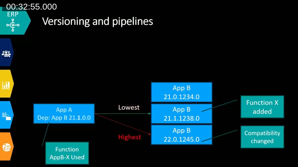 Diagram extending the dependency example to show a highest-policy failure when a newer App B version changes BC compatibility