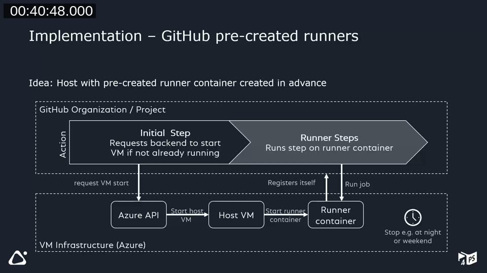 Architecture diagram of GitHub pre-created runners showing a workflow requesting the Azure API to start a host VM, which starts a runner container that registers itself with GitHub