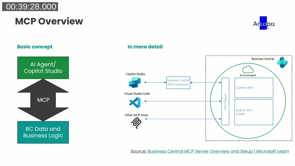 MCP overview diagram showing AI agents connecting to Business Central data and business logic