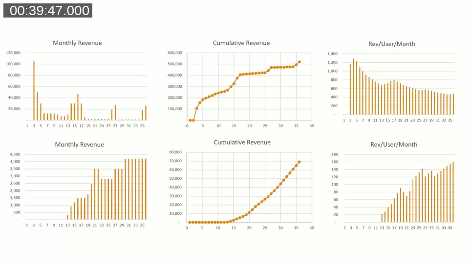 Full six-panel comparison of monthly revenue, cumulative revenue and revenue per user per month for both models.